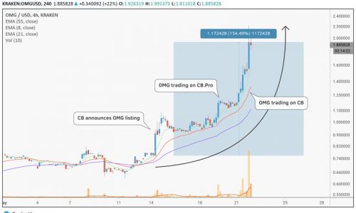 Pumps nas altcoins: o ‘Efeito Coinbase’ estaria de volta? –