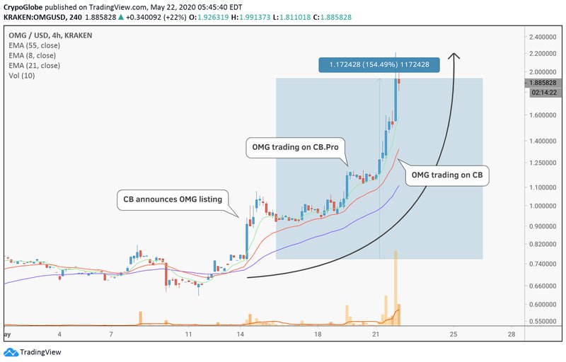 Pumps nas altcoins: o ‘Efeito Coinbase’ estaria de volta? – 